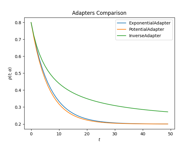 ../_images/schedules_comparison_0.png