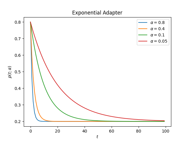 ../_images/schedules_exponential_0.png